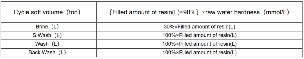 GR15 control valve parameter setting